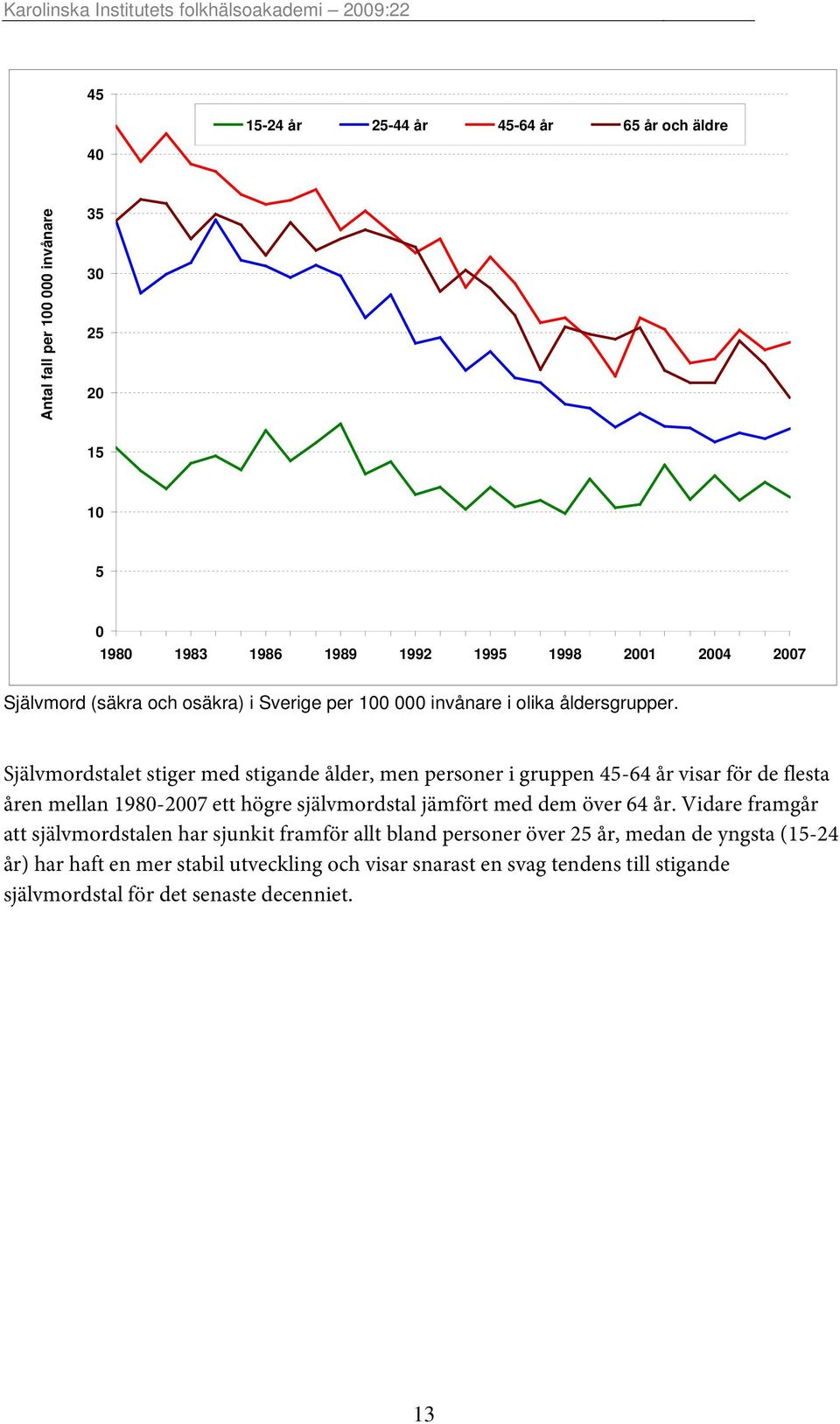 Självmordstalet stiger med stigande ålder, men personer i gruppen 45-64 år visar för de flesta åren mellan 1980-2007 ett högre självmordstal jämfört med dem