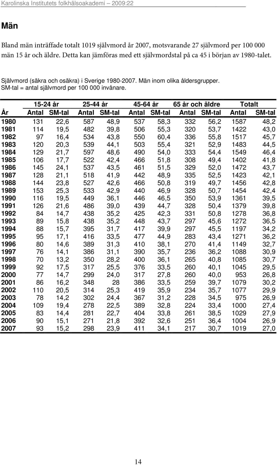 15-24 år 25-44 år 45-64 år 65 år och äldre Totalt År Antal SM-tal Antal SM-tal Antal SM-tal Antal SM-tal Antal SM-tal 1980 131 22,6 587 48,9 537 58,3 332 56,2 1587 48,2 1981 114 19,5 482 39,8 506