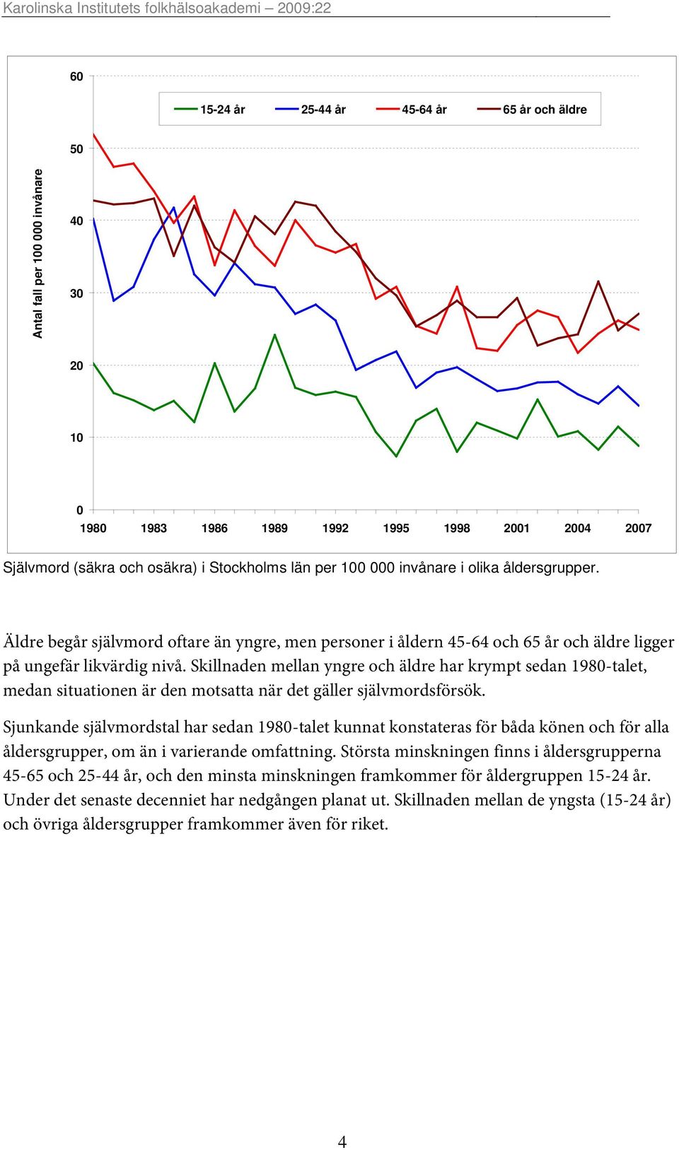 Skillnaden mellan yngre och äldre har krympt sedan 1980-talet, medan situationen är den motsatta när det gäller självmordsförsök.