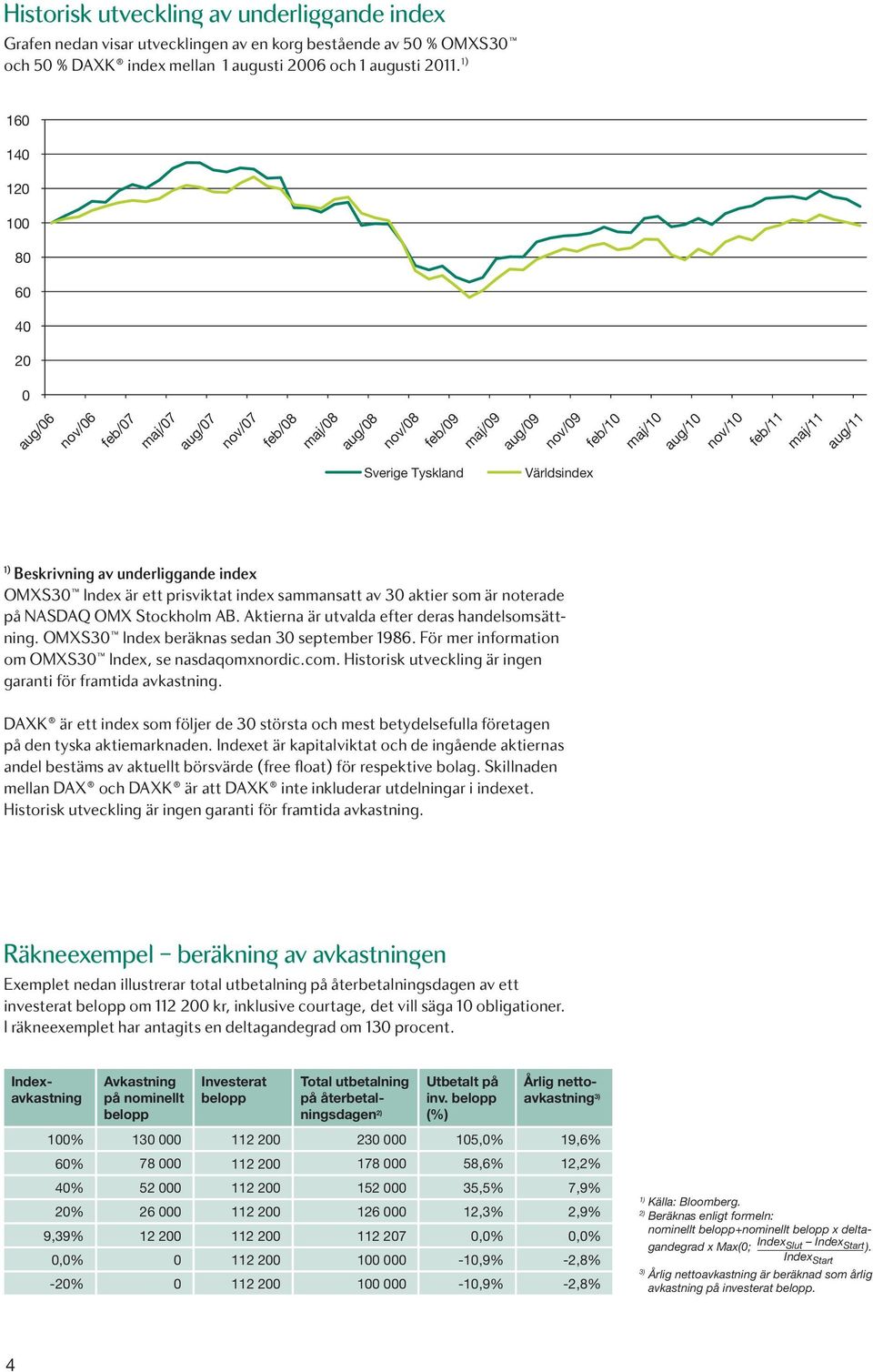 Världsindex 1) Beskrivning av underliggande index OMXS30 Index är ett prisviktat index sammansatt av 30 aktier som är noterade på NASDAQ OMX Stockholm AB.