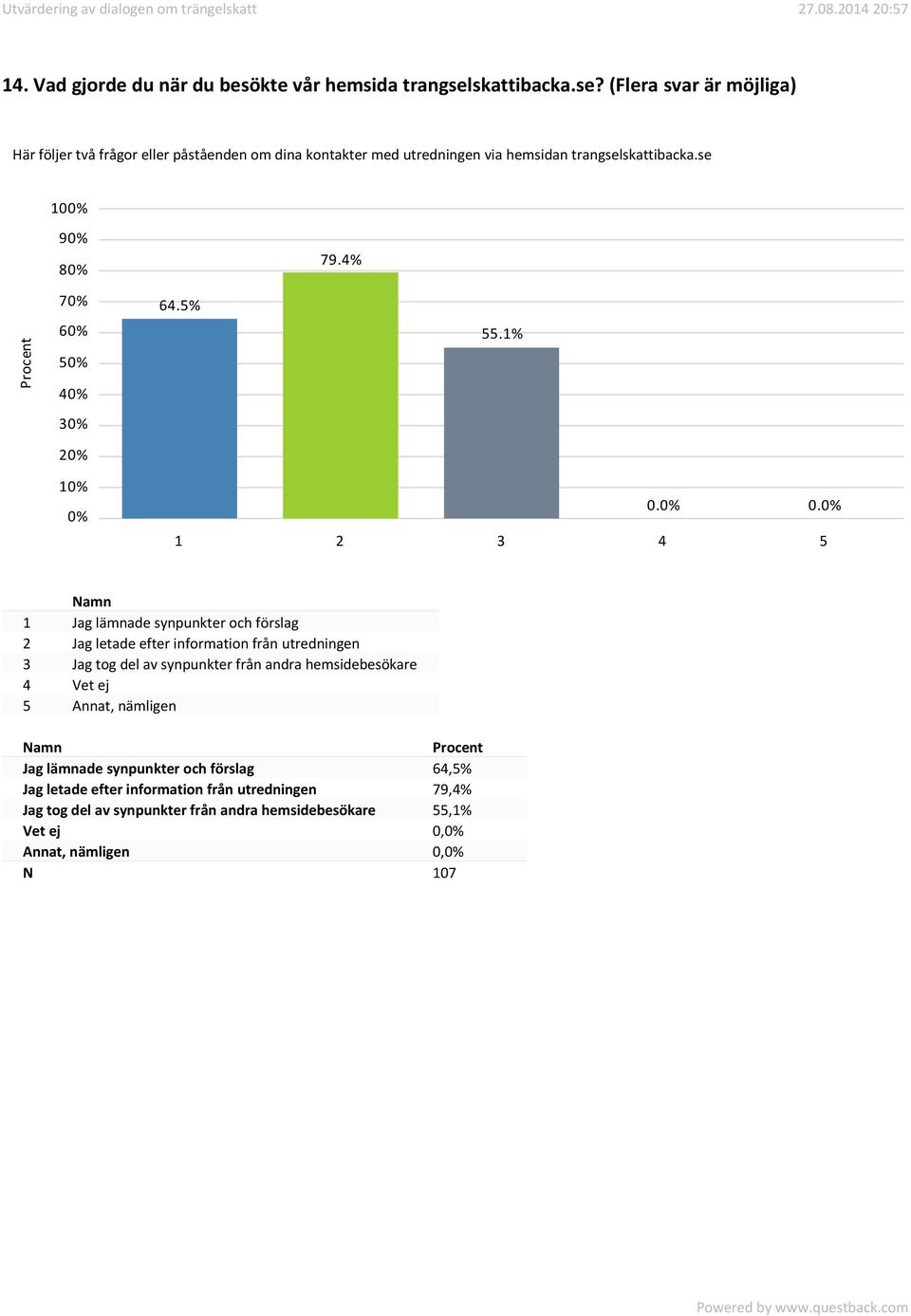 se 100% 90% 80% 79.4% 70% 60% 50% 40% 30% 20% 64.5% 55.1% 10% 0%