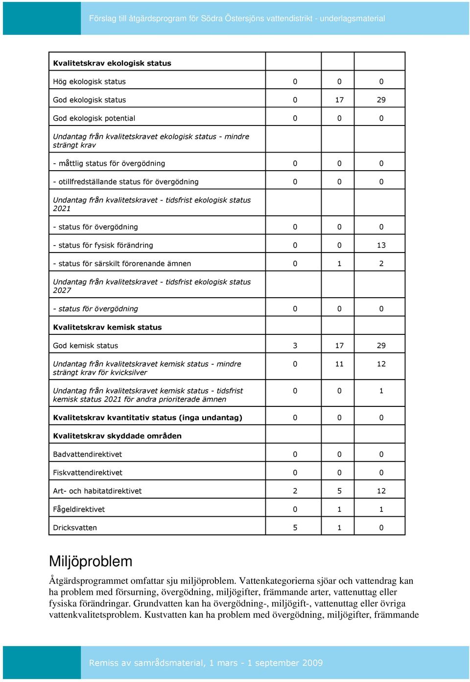 förändring 0 0 13 - status för särskilt förorenande ämnen 0 1 2 Undantag från kvalitetskravet - tidsfrist ekologisk status 2027 - status för övergödning 0 0 0 Kvalitetskrav kemisk status God kemisk