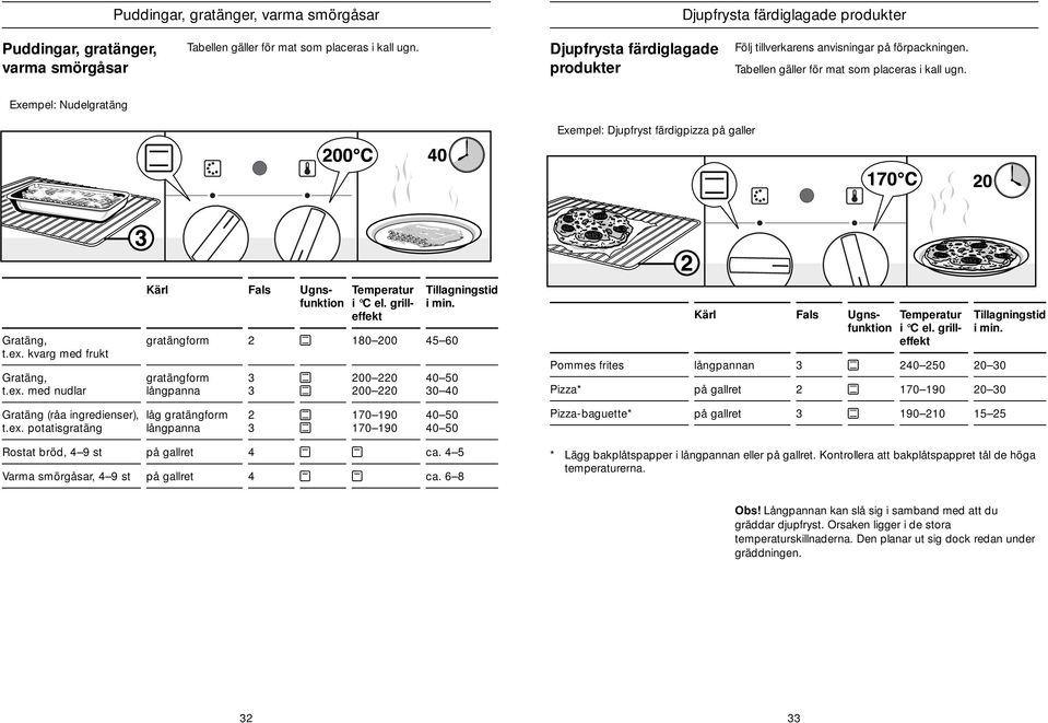 e. med nudlar Graäng (råa ingredienser),.e. poaisgraäng Kärl graängform graängform långpanna låg graängform långpanna Fals Temperaur i C el. grilleffek Ugnsfunkion Temperaur i C el.