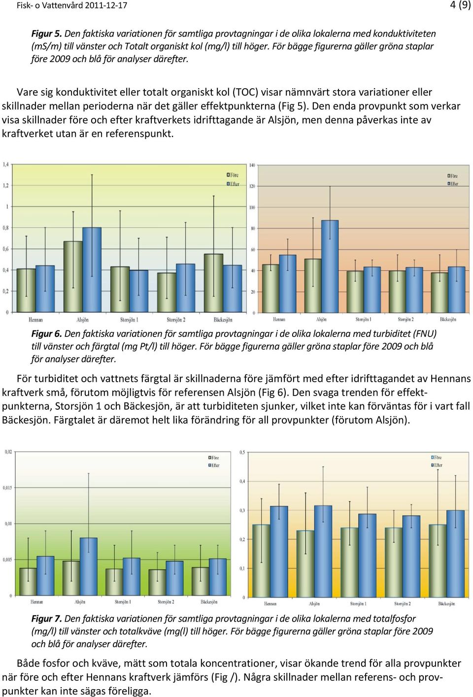 Vare sig konduktivitet eller totalt organiskt kol (TOC) visar nämnvärt stora variationer eller skillnader mellan perioderna när det gäller effektpunkterna (Fig 5).