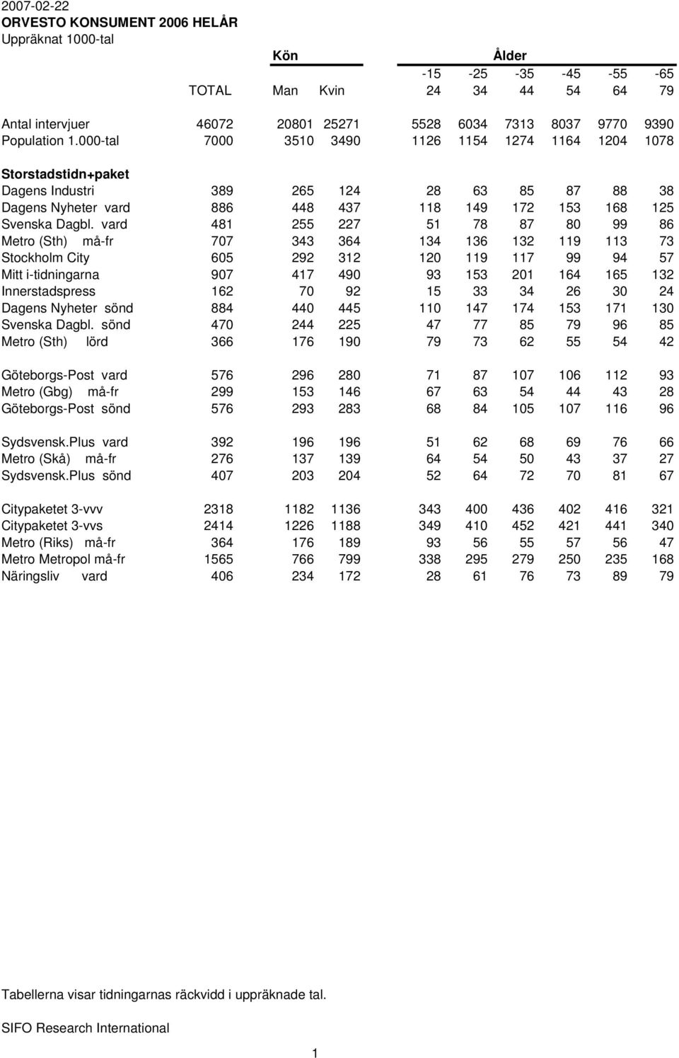 vard 481 255 227 51 78 87 80 99 86 Metro (Sth) må-fr 707 343 364 134 136 132 119 113 73 Stockholm City 605 292 312 120 119 117 99 94 57 Mitt i-tidningarna 907 417 490 93 153 201 164 165 132