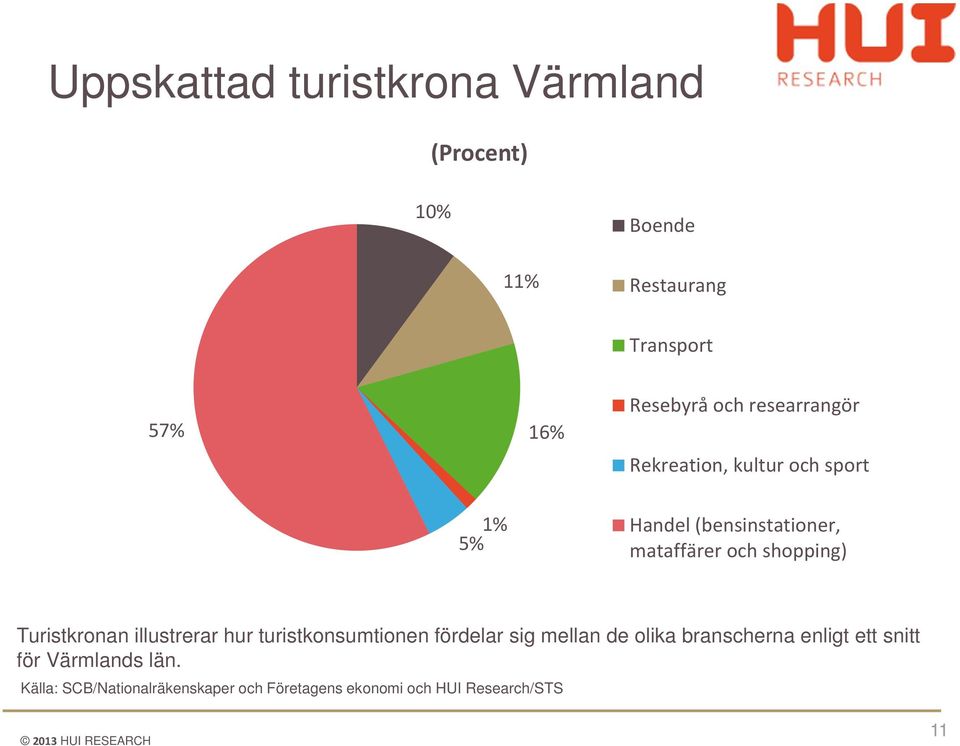 Turistkronan illustrerar hur turistkonsumtionen fördelar sig mellan de olika branscherna enligt ett