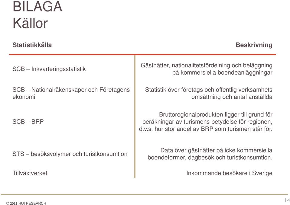 Bruttoregionalprodukten ligger till grund för beräkningar av turismens betydelse för regionen, d.v.s. hur stor andel av BRP som turismen står för.