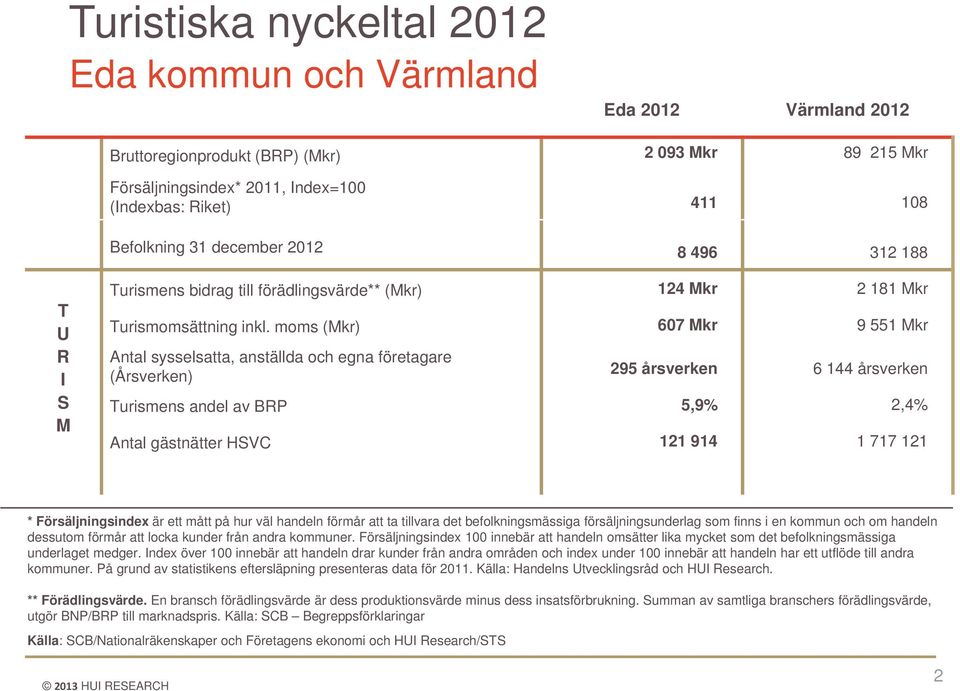 moms (Mkr) 607 Mkr 9 551 Mkr Antal sysselsatta, anställda och egna företagare (Årsverken) 295 årsverken 6 144 årsverken Turismens andel av BRP 5,9% 2,4% Antal gästnätter HSVC 121 914 1 717 121 *