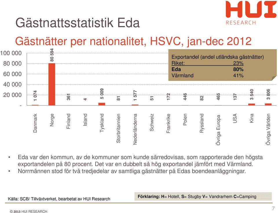 Världen Eda var den kommun, av de kommuner som kunde särredovisas, som rapporterade den högsta exportandelen på 80 procent. Det var en dubbelt så hög exportandel jämfört med Värmland.