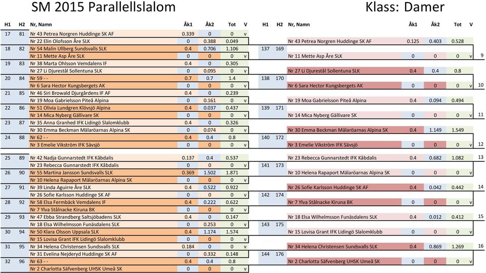 095 0 v Nr 27 Li Djurestål Sollentuna SLK 0.4 0.4 0.8 20 84 Nr 59 - - 0.7 0.7 1.