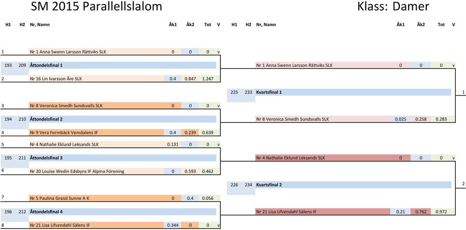 283 4 Nr 9 Vera Fermbäck Vemdalens IF 0.4 0.239 0.639 5 Nr 4 Nathalie Eklund Leksands SLK 0.