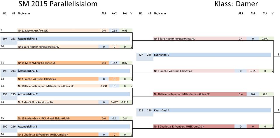 329 0 v 12 Nr 3 Emelie Vikström IFK Sävsjö 0 0 0 v 13 Nr 10 Helena Rapaport Mälaröarnas Alpina SK 0.234 0 0 v 199 215 Åttondelsfinal 7 Nr 10 Helena Rapaport Mälaröarnas Alpina SK 0.