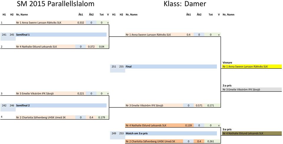 221 0 0 v 2:a pris Nr 3 Emelie Vikström IFK Sävsjö 242 246 Semifinal 2 Nr 3 Emelie Vikström IFK Sävsjö 0 0.571 0.