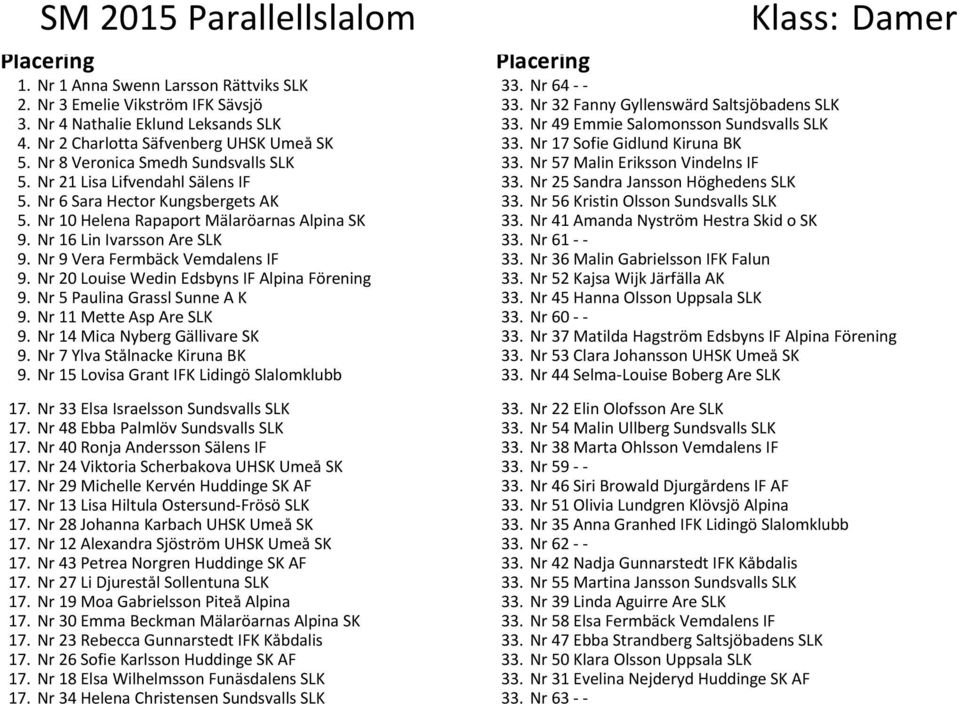 Nr 21 Lisa Lifvendahl Sälens IF 33. Nr 25 Sandra Jansson Höghedens SLK 5. Nr 6 Sara Hector Kungsbergets AK 33. Nr 56 Kristin Olsson Sundsvalls SLK 5. Nr 10 Helena Rapaport Mälaröarnas Alpina SK 33.