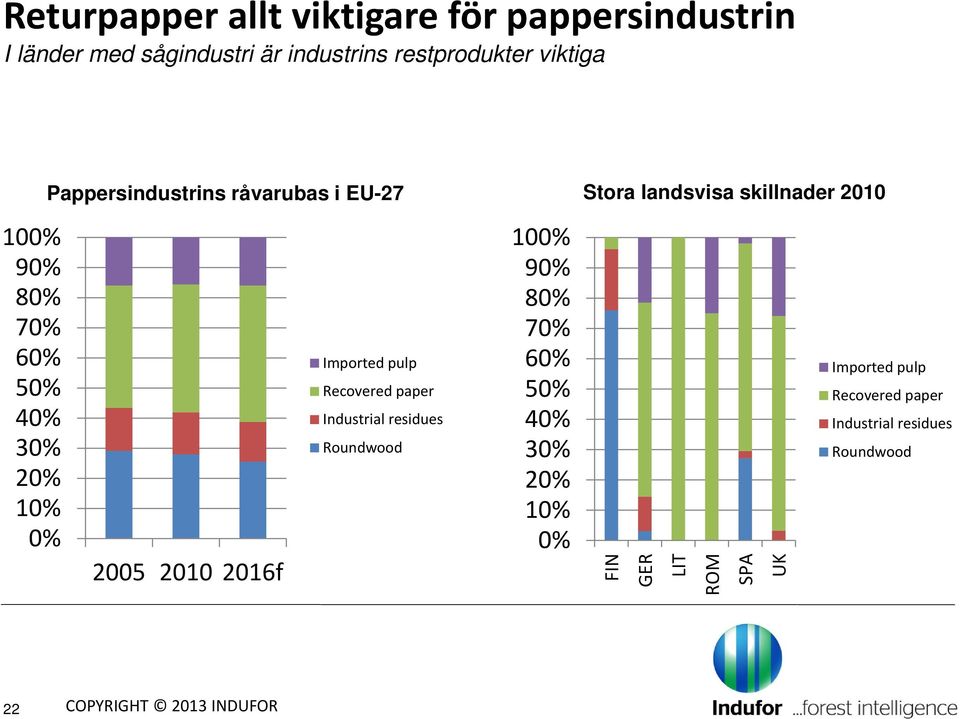2005 2010 2016f Imported pulp Recovered paper Industrial residues Roundwood 100% 90% 80% 70% 60% 50% 40% 30% 20%