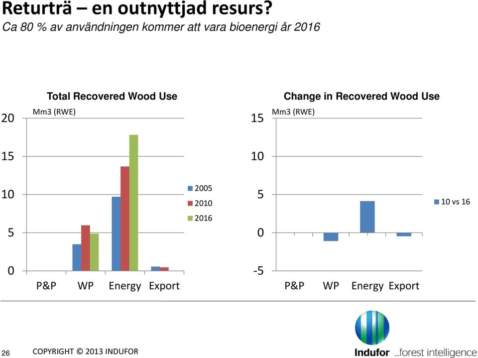 Recovered Wood Use Change in Recovered Wood Use 20 Mm3 (RWE) 15 Mm3