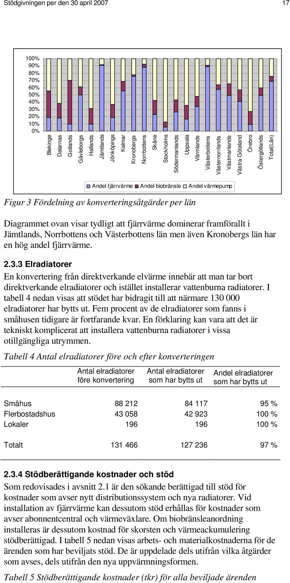 konverteringsåtgärder per län Diagrammet ovan visar tydligt att fjärrvärme dominerar framförallt i Jämtlands, Norrbottens och Västerbottens län men även Kronobergs län har en hög andel fjärrvärme. 2.