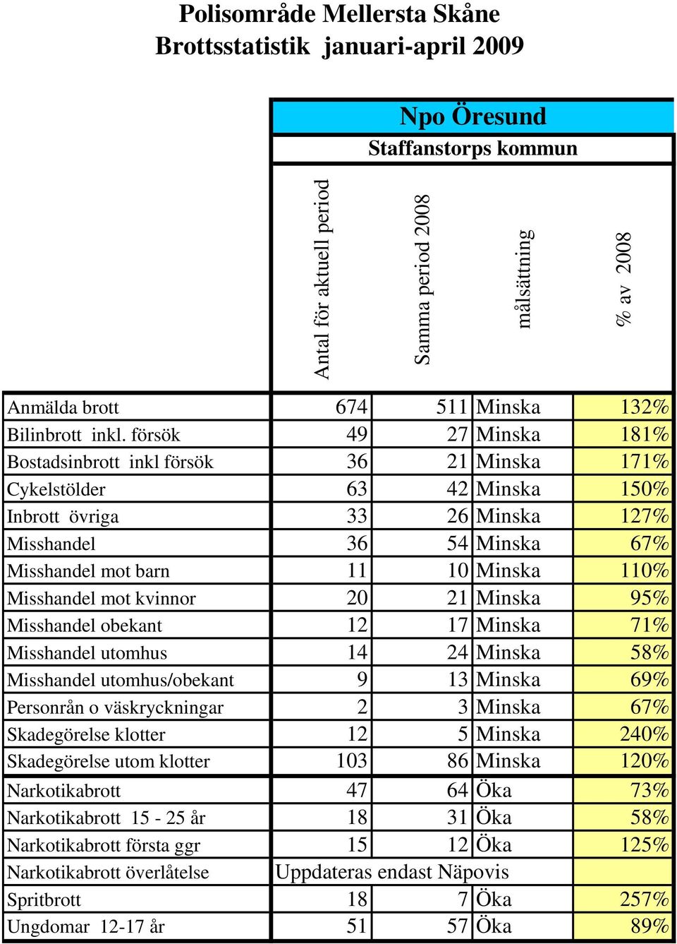 11 10 Minska 110% Misshandel mot kvinnor 20 21 Minska 95% Misshandel obekant 12 17 Minska 71% Misshandel utomhus 14 24 Minska 58% Misshandel utomhus/obekant 9 13 Minska 69%