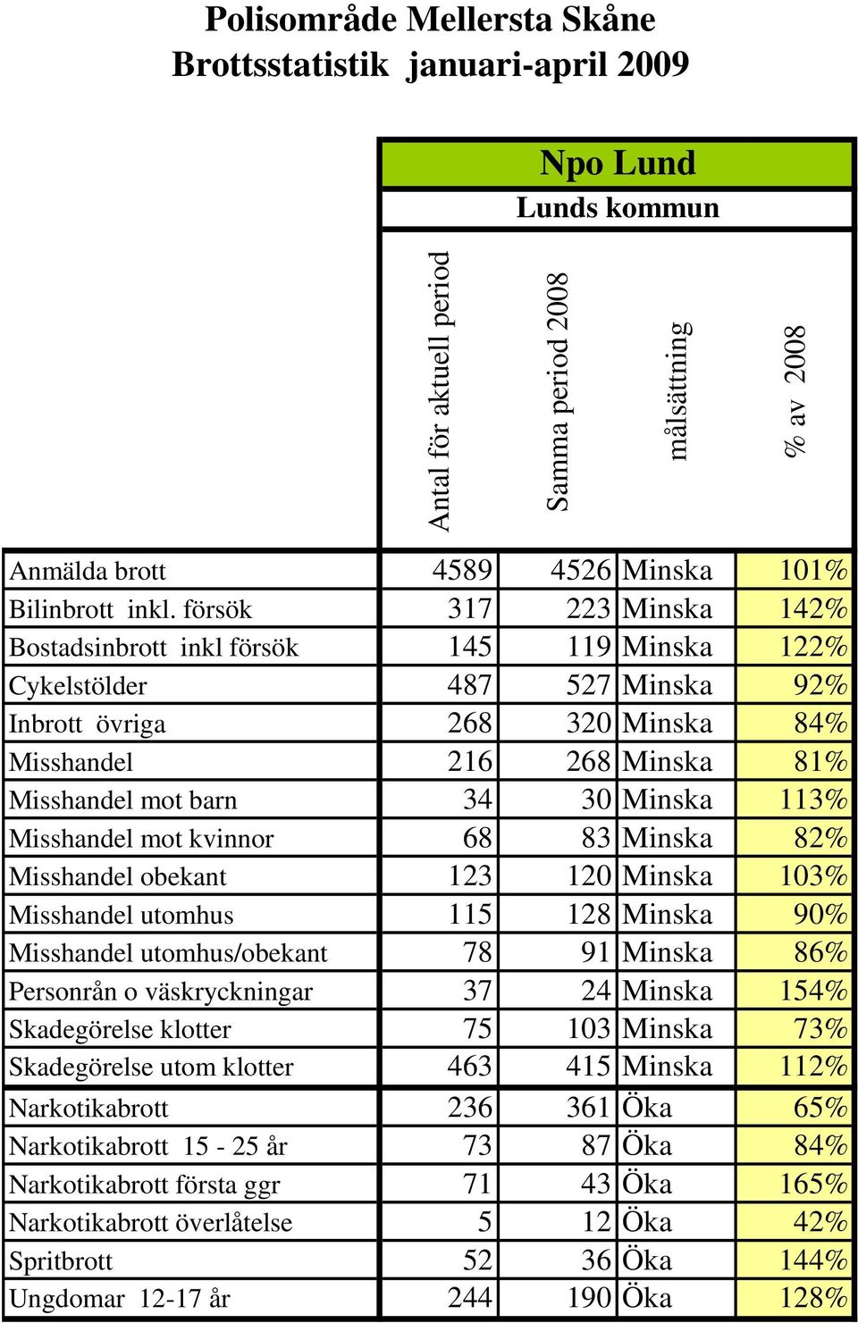 Minska 113% Misshandel mot kvinnor 68 83 Minska 82% Misshandel obekant 123 120 Minska 103% Misshandel utomhus 115 128 Minska 90% Misshandel utomhus/obekant 78 91 Minska 86% Personrån o