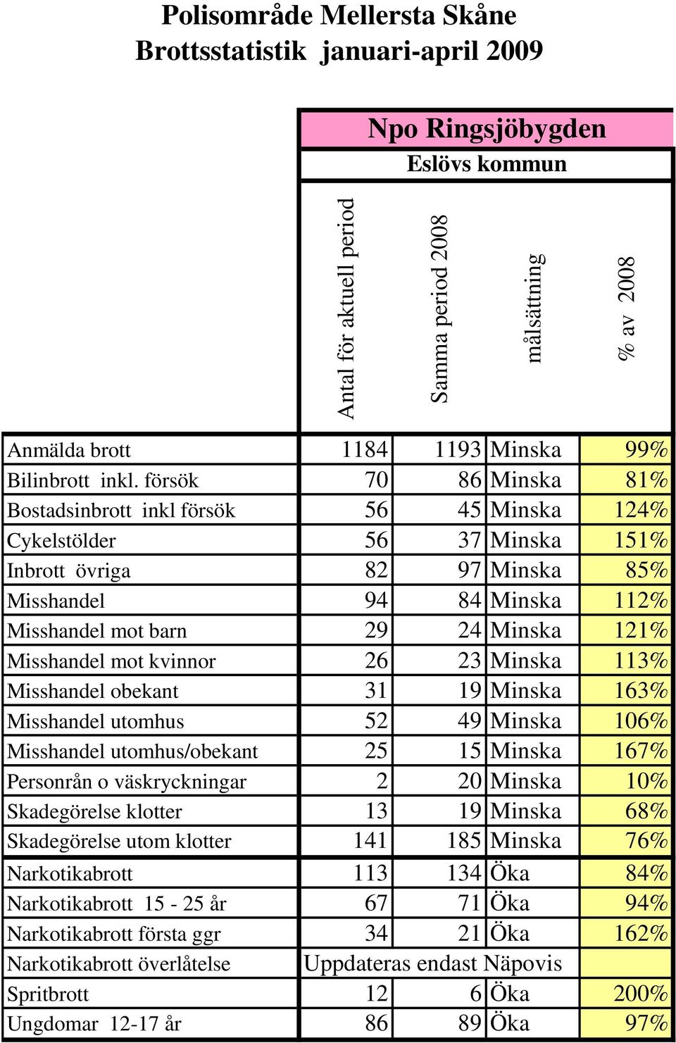 24 Minska 121% Misshandel mot kvinnor 26 23 Minska 113% Misshandel obekant 31 19 Minska 163% Misshandel utomhus 52 49 Minska 106% Misshandel utomhus/obekant 25 15 Minska 167%