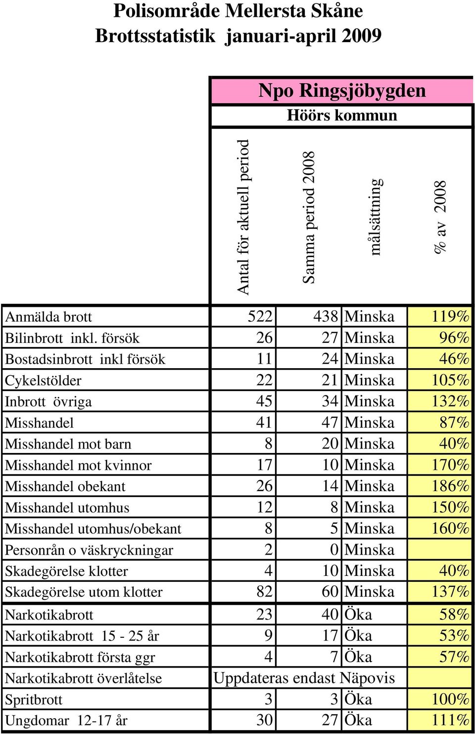 barn 8 20 Minska 40% Misshandel mot kvinnor 17 10 Minska 170% Misshandel obekant 26 14 Minska 186% Misshandel utomhus 12 8 Minska 150% Misshandel utomhus/obekant 8 5 Minska 160%