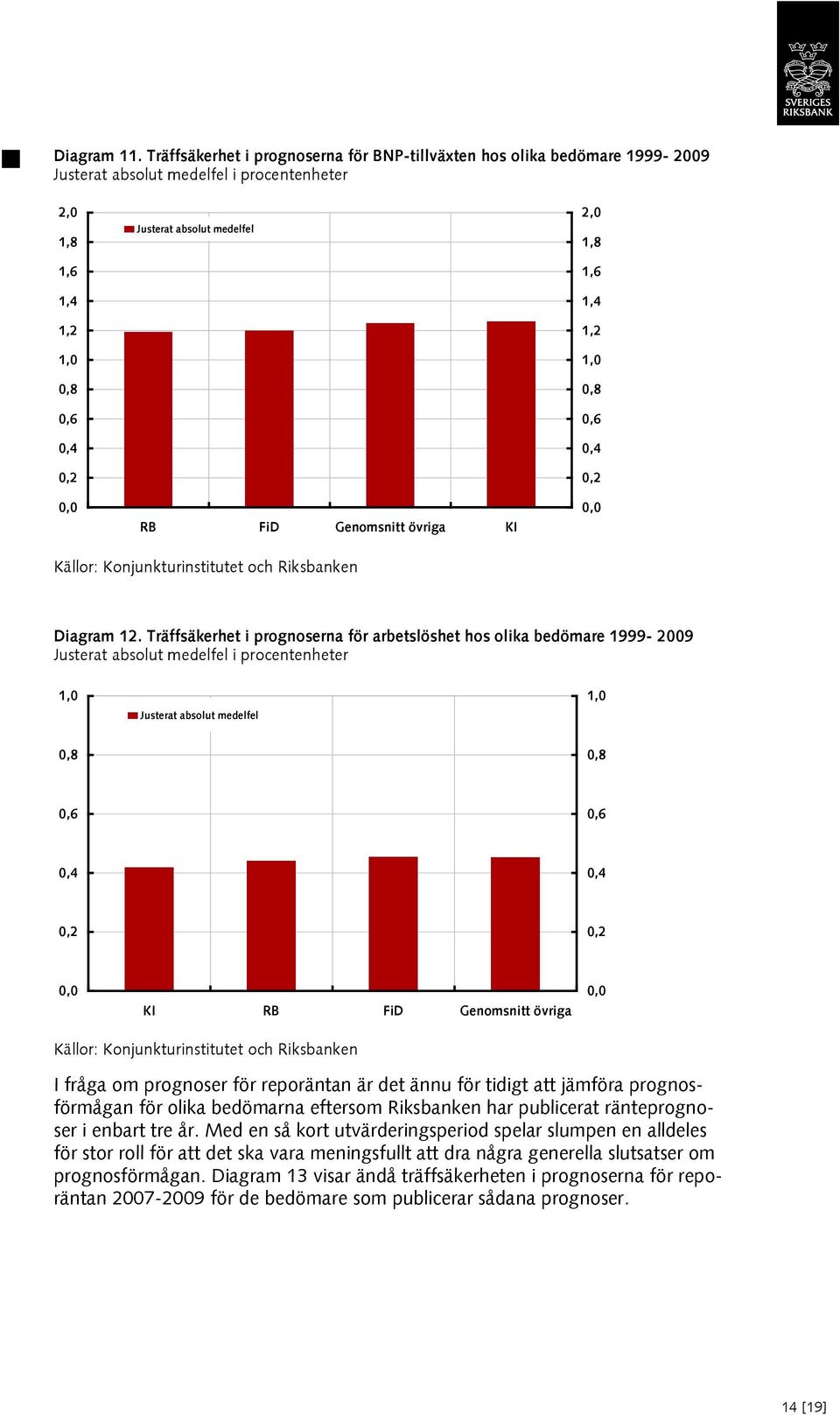 Källor: Konjunkturinstitutet och Riksbanken  Träffsäkerhet i prognoserna för arbetslöshet hos olika bedömare 999-9 Justerat absolut medelfel i procentenheter, Justerat absolut medelfel,,8,8,6,6,,,,,
