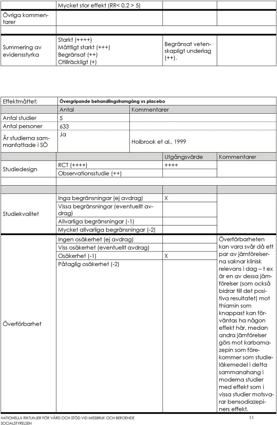 , 1999 Studiedesign RCT (++++) ++++ Observationsstudie (++) Utgångsvärde Inga begränsningar (ej avdrag) Studiekvalitet Vissa begränsningar (eventuellt avdrag) Allvarliga begränsningar (-1) Mycket