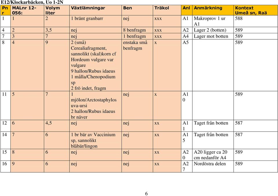 målla/chenopodium sp 2 frö indet, fragm enstaka små benfragm x A5 589 11 5 7 1 mjölon/arctostaphylos uva-ursi 2 hallon/rubus idaeus br näver nej x A1 0 12 6 4,5 nej nej xx A1 1 14 7 6 1 br bär