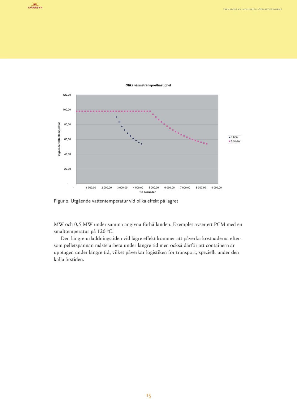 Utgående vattentemperatur vid olika effekt på lagret MW och 0,5 MW under samma angivna förhållanden. Exemplet avser ett PCM med en smälttemperatur på 120 o C.