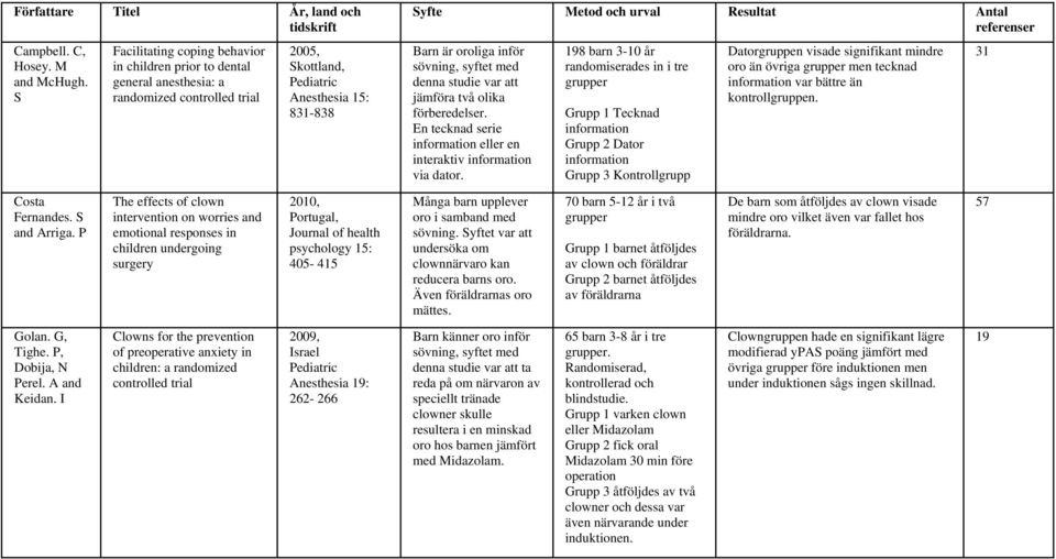 referenser Barn är oroliga inför sövning, syftet med denna studie var att jämföra två olika förberedelser. En tecknad serie information eller en interaktiv information via dator.