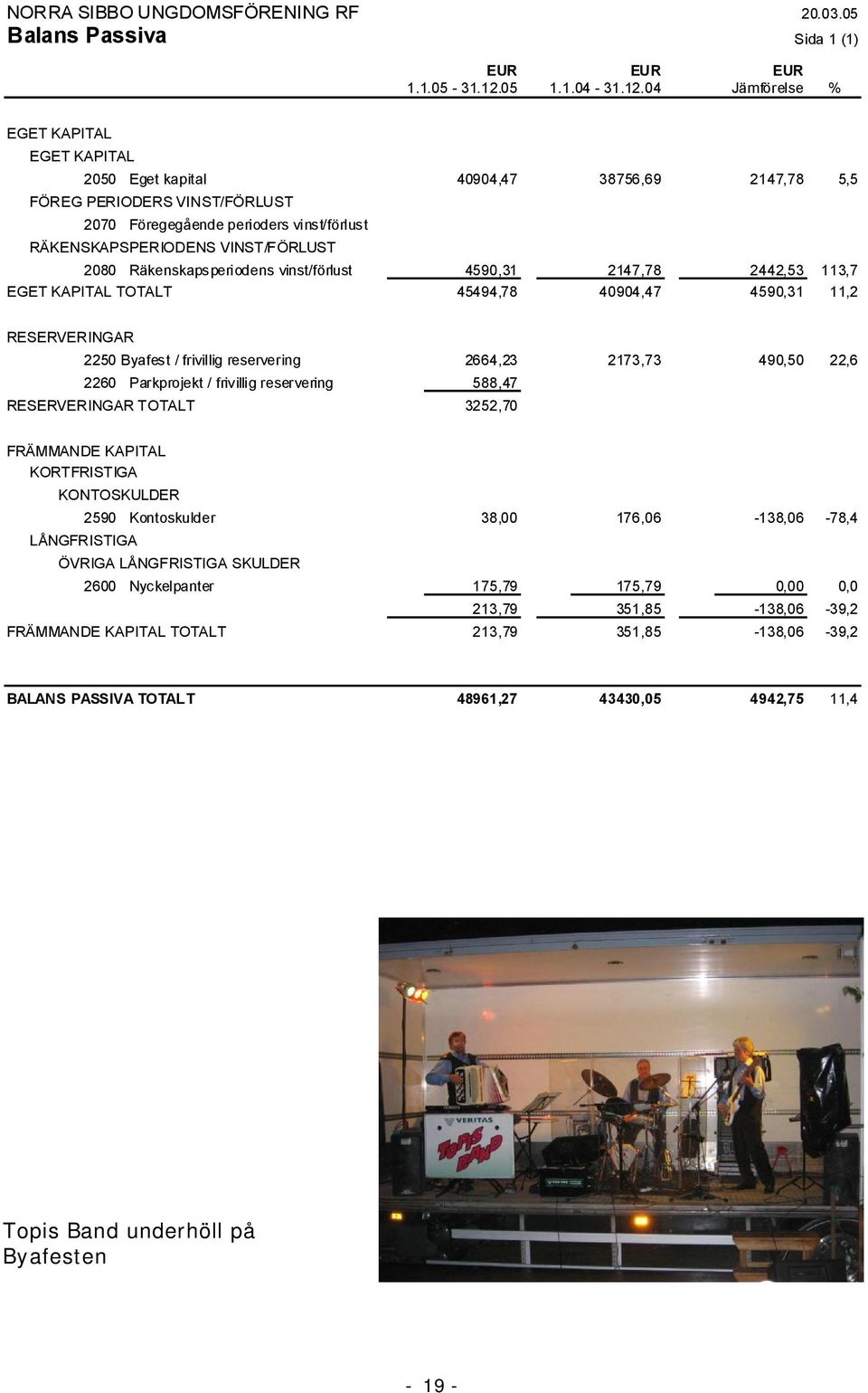 04 Jämförelse % EGET KAPITAL EGET KAPITAL 2050 Eget kapital 40904,47 38756,69 2147,78 5,5 FÖREG PERIODERS VINST/FÖRLUST 2070 Föregegående perioders vinst/förlust RÄKENSKAPSPERIODENS VINST/FÖRLUST