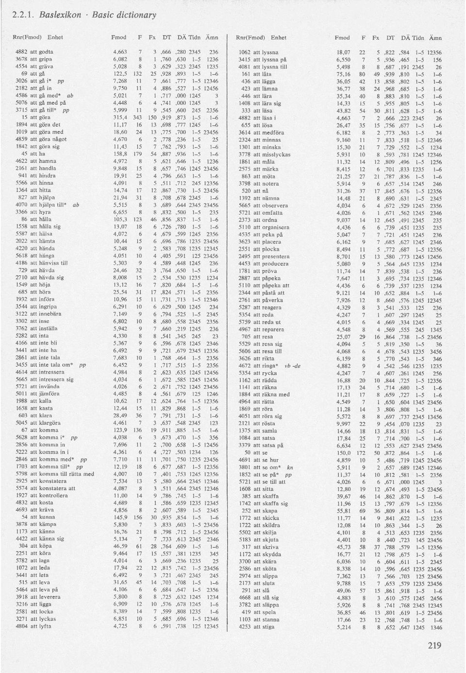 4081 att lyssna till 5.498 8 8,687,191 2345 26 69 att gå 122,5 132 25,928,893 1-5 1-6 161 att låta 75,16 80 49,939,810 1-5 1-6 3026 att gå i* pp 7,268 11 7.