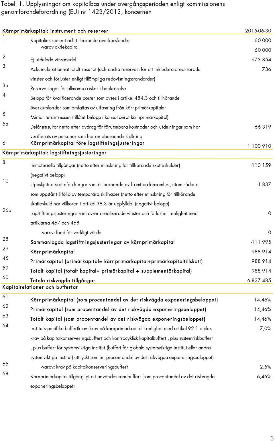 och tillhörande överkursfonder 60 000 -varav aktiekapital 60 000 2 Ej utdelade vinstmedel 973 854 3 Ackumulerat annat totalt resultat (och andra reserver, för att inkludera orealiserade 736 3a 4 5 5a