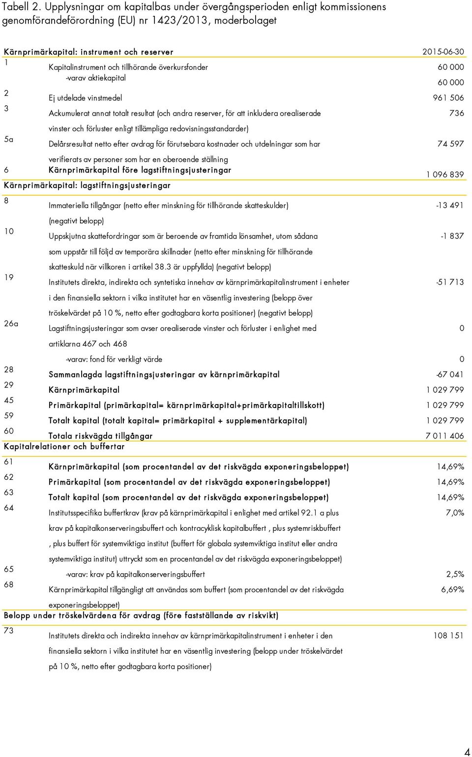 Kapitalinstrument och tillhörande överkursfonder 60 000 -varav aktiekapital 60 000 2 Ej utdelade vinstmedel 961 506 3 Ackumulerat annat totalt resultat (och andra reserver, för att inkludera