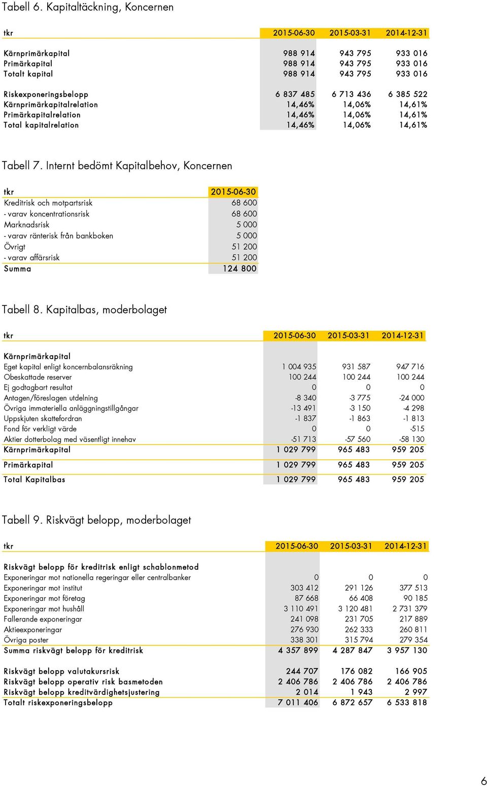 Kärnprimärkapitalrelation 14,46% 14,06% 14,61% Primärkapitalrelation 14,46% 14,06% 14,61% Total kapitalrelation 14,46% 14,06% 14,61% Tabell 7.