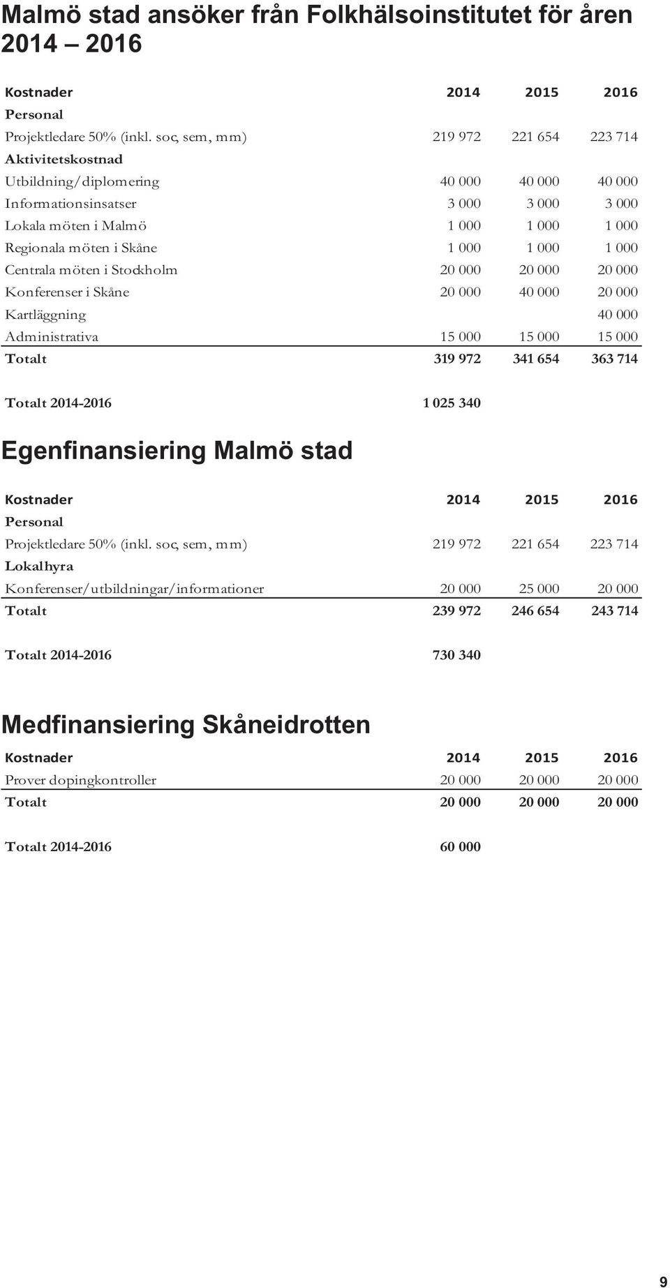Skåne 1 000 1 000 1 000 Centrala möten i Stockholm 20 000 20 000 20 000 Konferenser i Skåne 20 000 40 000 20 000 Kartläggning 40 000 Administrativa 15 000 15 000 15 000 Totalt 319 972 341 654 363 714