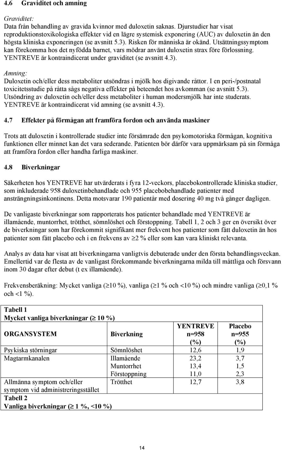 Utsättningssymptom kan förekomma hos det nyfödda barnet, vars mödrar använt duloxetin strax före förlossning. YENTREVE är kontraindicerat under graviditet (se avsnitt 4.3).