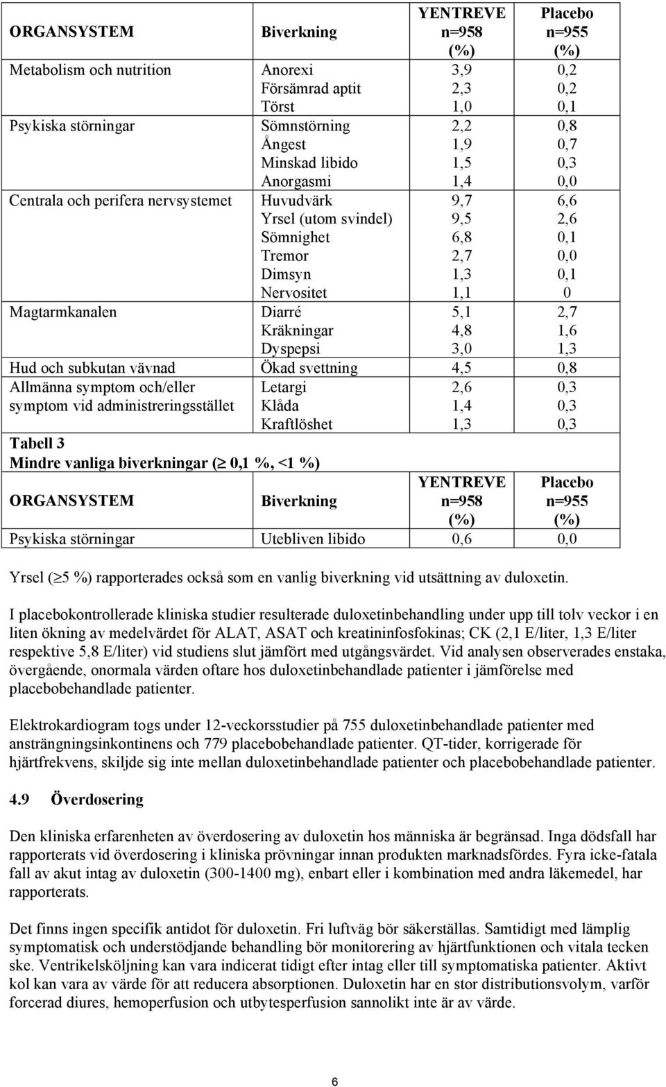 Magtarmkanalen Diarré Kräkningar Dyspepsi 5,1 4,8 3,0 2,7 1,6 1,3 Hud och subkutan vävnad Ökad svettning 4,5 0,8 Allmänna symptom och/eller symptom vid administreringsstället Letargi Klåda