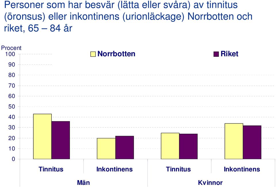 (urionläckage) och riket, 65 84 år 1 9 8 7 6