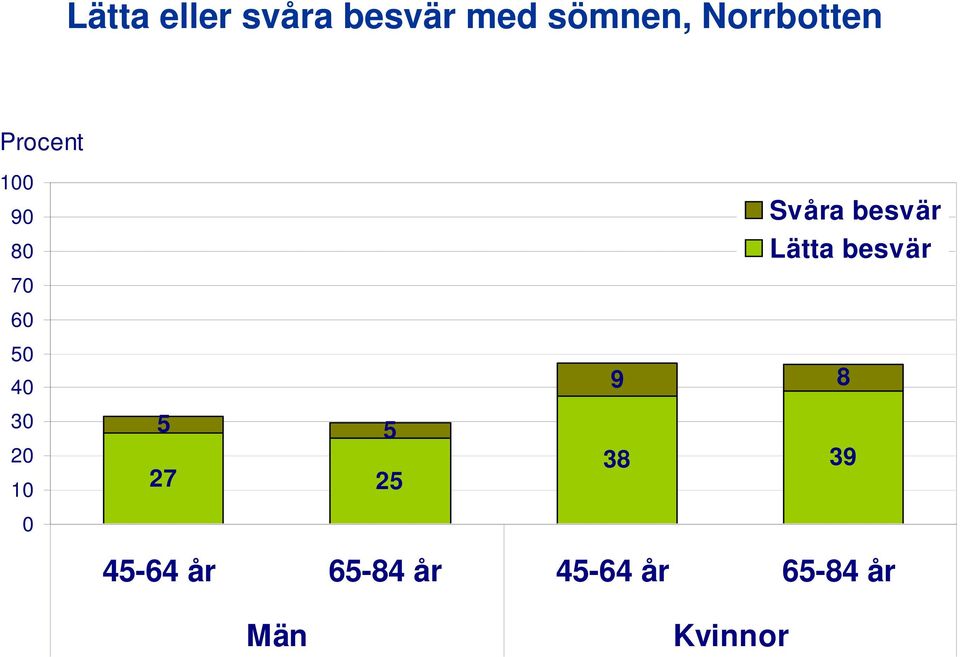 besvär 7 6 5 4 3 2 1 5 5 27 25 9 8