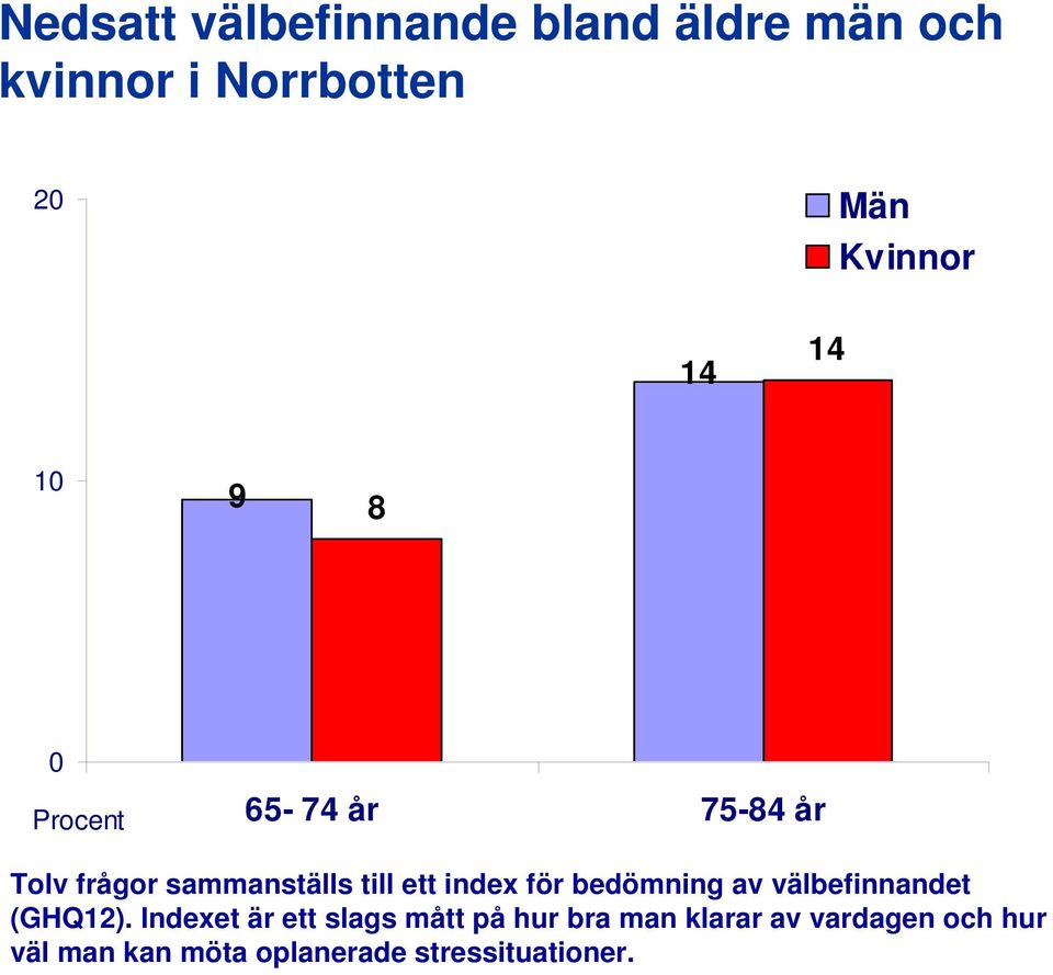 bedömning av välbefinnandet (GHQ12).