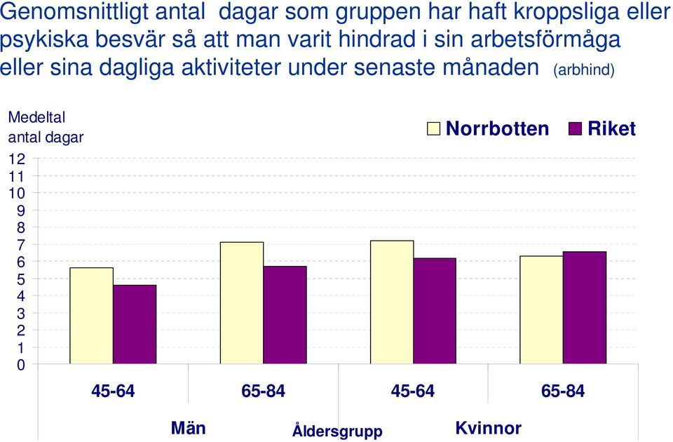 sina dagliga aktiviteter under senaste månaden (arbhind) Medeltal