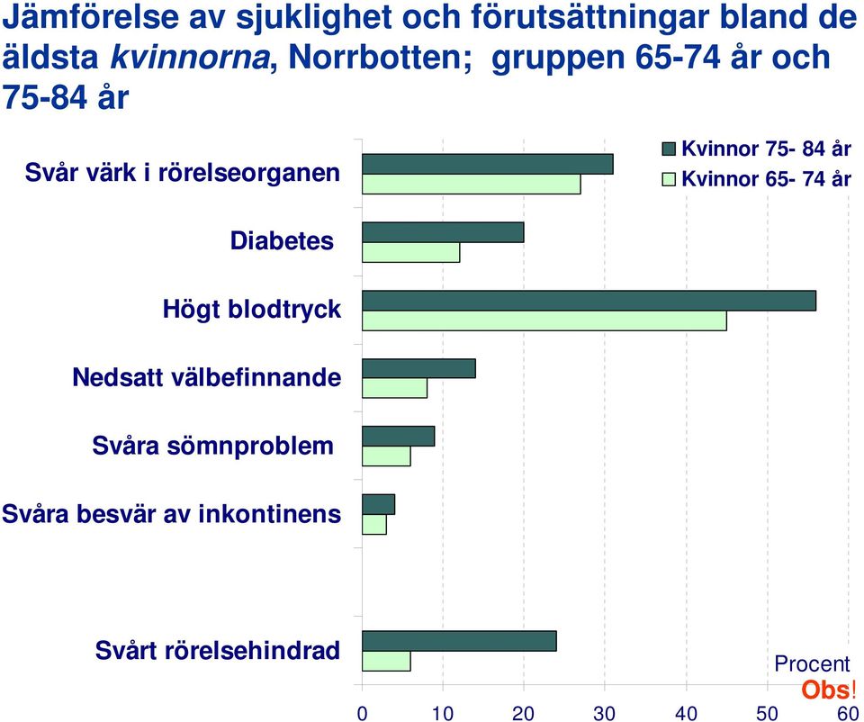 75-84 år 65-74 år Diabetes Högt blodtryck Nedsatt välbefinnande Svåra