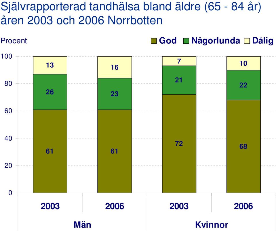 Någorlunda Dålig 1 13 16 7 1 8 26