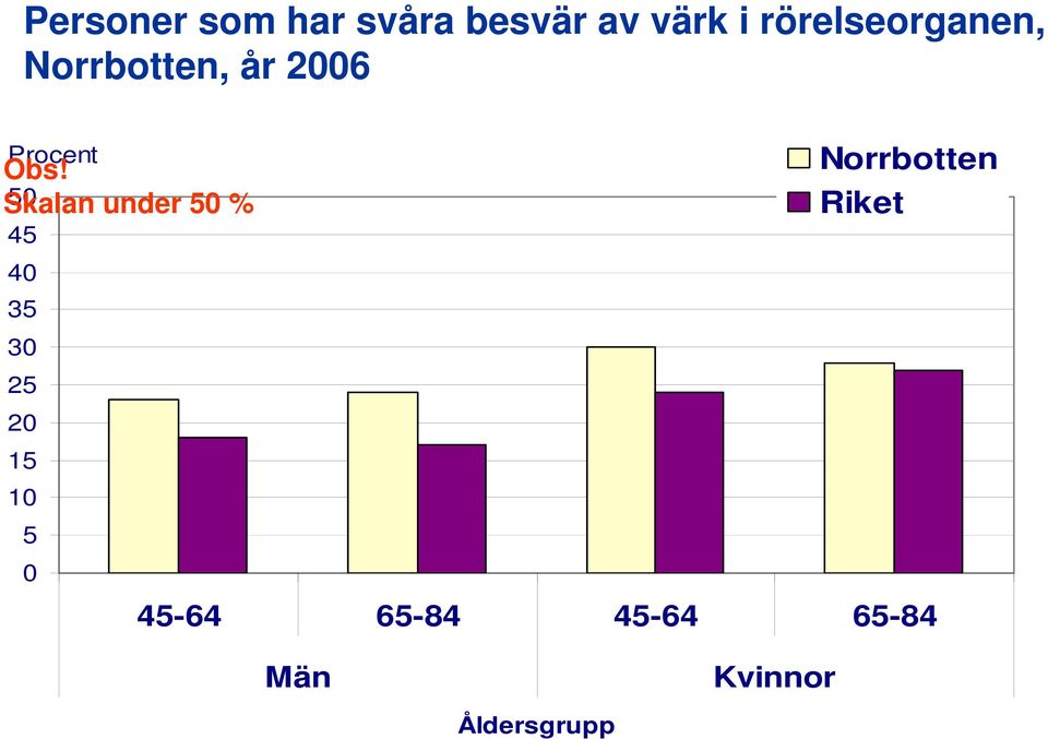Skalan 5 under 5 % 45 4 35 3 25 2
