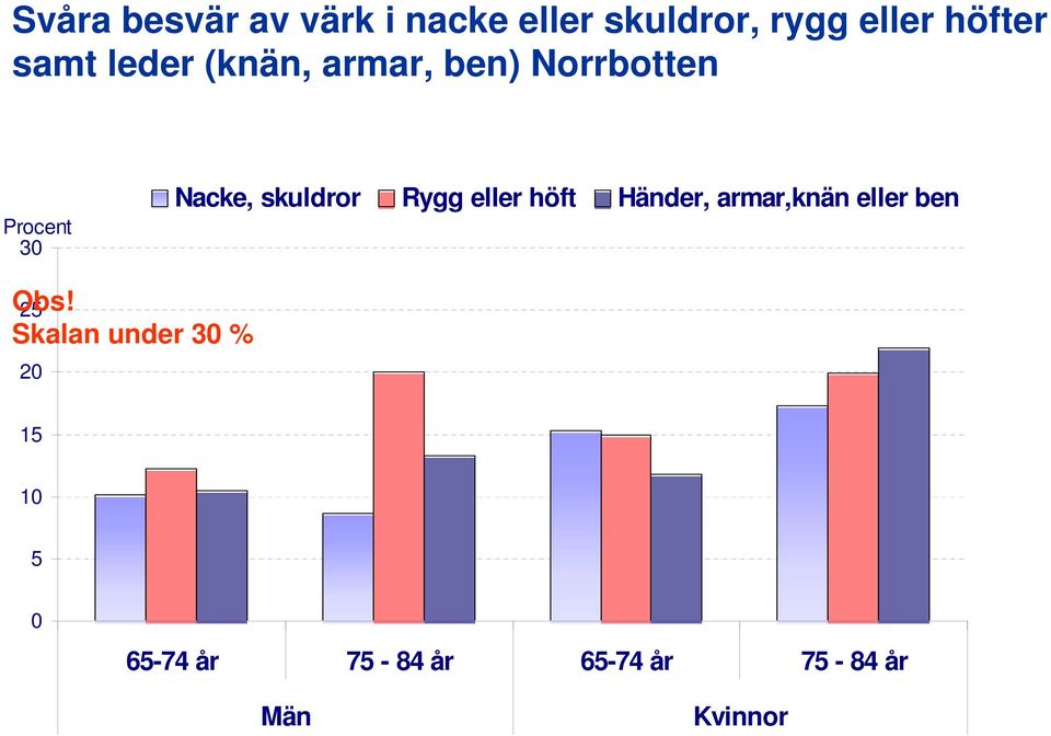 Rygg eller höft Händer, armar,knän eller ben Obs!