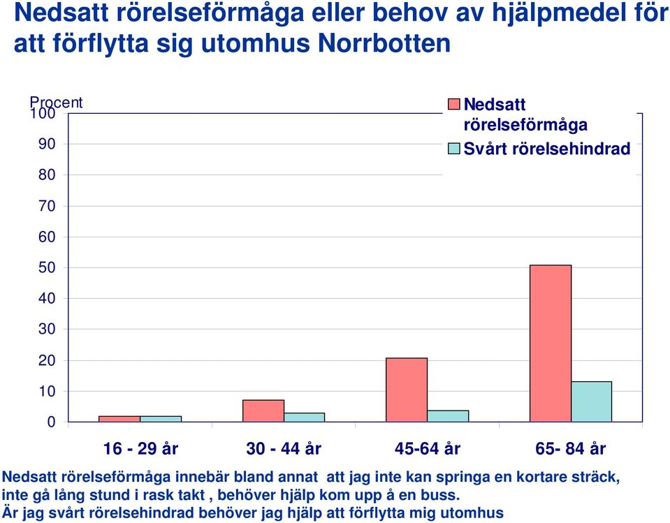 rörelseförmåga innebär bland annat att jag inte kan springa en kortare sträck, inte gå lång stund i
