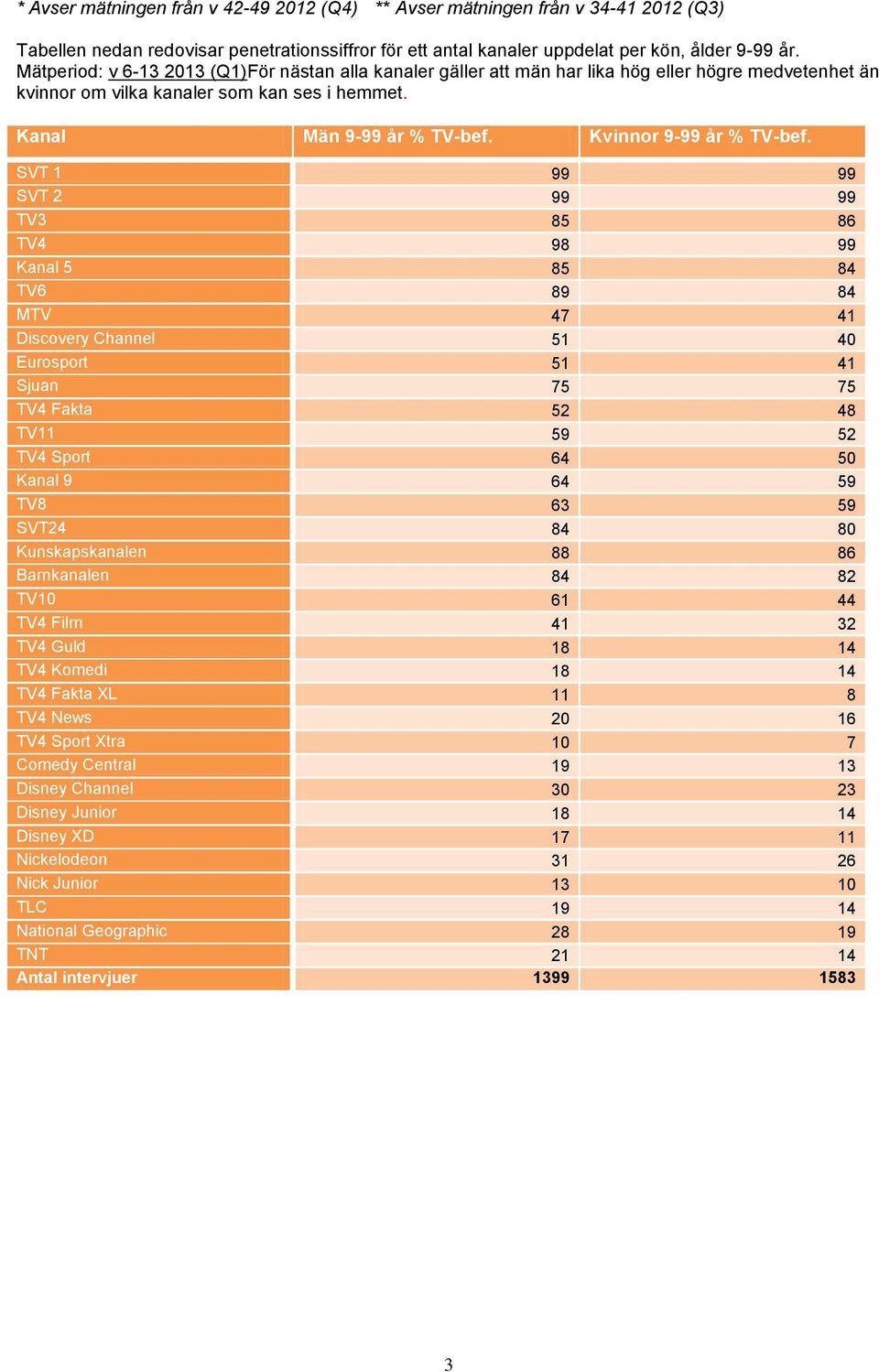 SVT 1 99 99 SVT 2 99 99 TV3 85 86 TV4 98 99 5 85 84 TV6 89 84 MTV 47 41 Discovery Channel 51 40 Eurosport 51 41 Sjuan 75 75 TV4 Fakta 52 48 TV11 59 52 TV4 Sport 64 50 9 64 59 TV8 63 59 SVT24 84 80