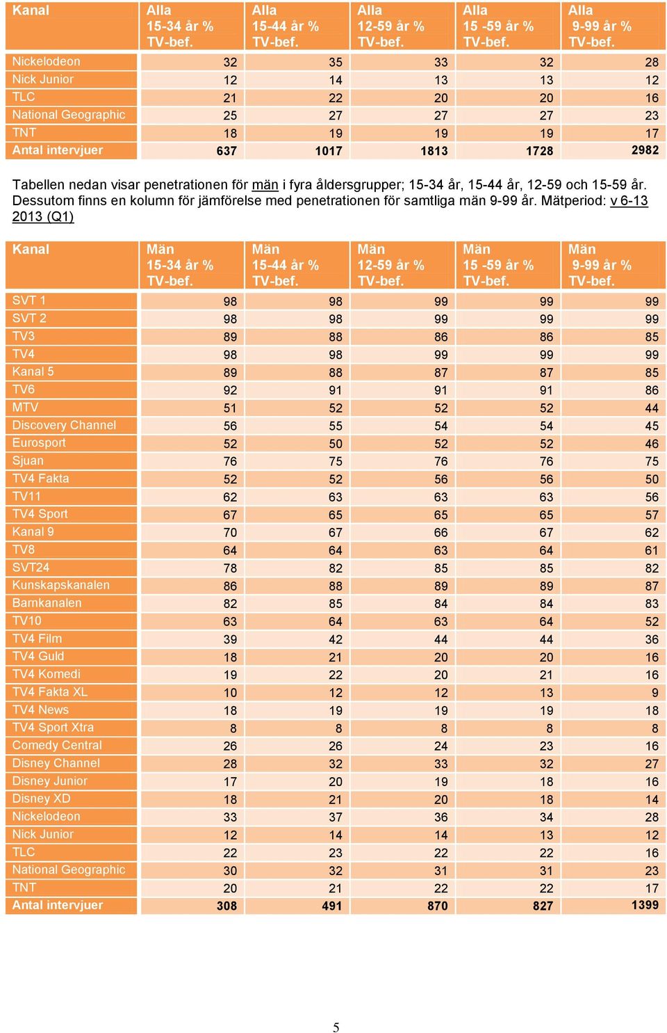 Mätperiod: v 6-13 2013 (Q1) SVT 1 98 98 99 99 99 SVT 2 98 98 99 99 99 TV3 89 88 86 86 85 TV4 98 98 99 99 99 5 89 88 87 87 85 TV6 92 91 91 91 86 MTV 51 52 52 52 44 Discovery Channel 56 55 54 54 45