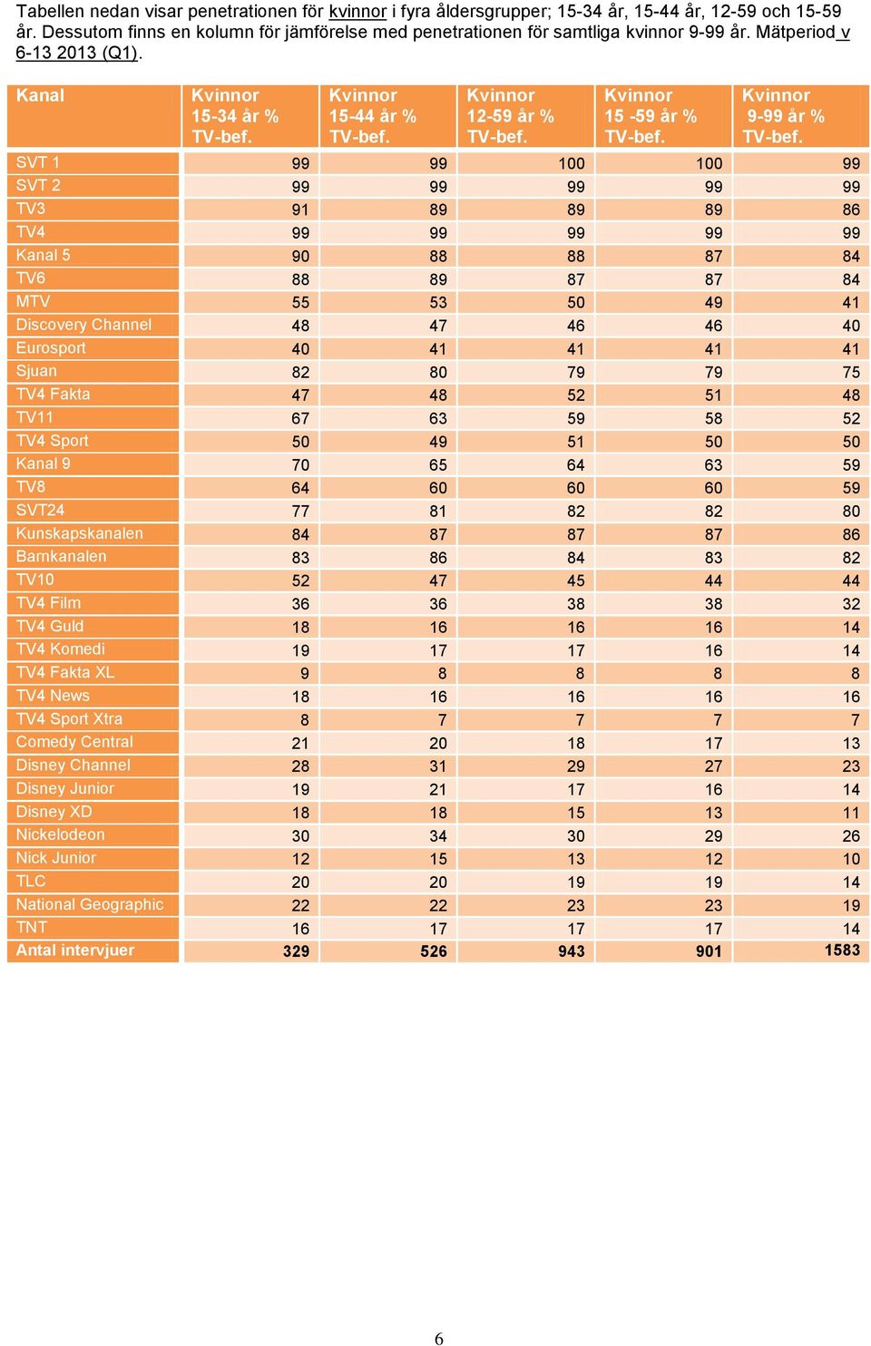 SVT 1 99 99 100 100 99 SVT 2 99 99 99 99 99 TV3 91 89 89 89 86 TV4 99 99 99 99 99 5 90 88 88 87 84 TV6 88 89 87 87 84 MTV 55 53 50 49 41 Discovery Channel 48 47 46 46 40 Eurosport 40 41 41 41 41